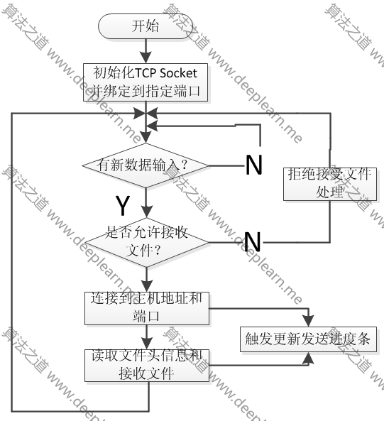 QT网络编程(0x01)-TCP QT网络编程(0x01)-TCP