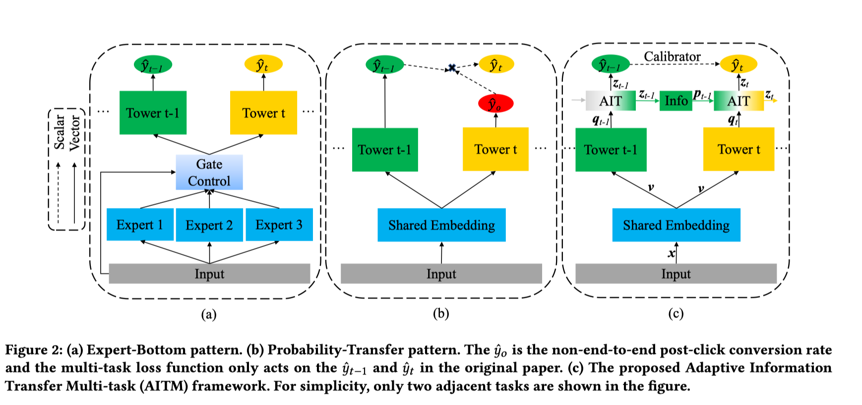 多任务学习AITM论文的简介 多任务学习AITM论文的简介