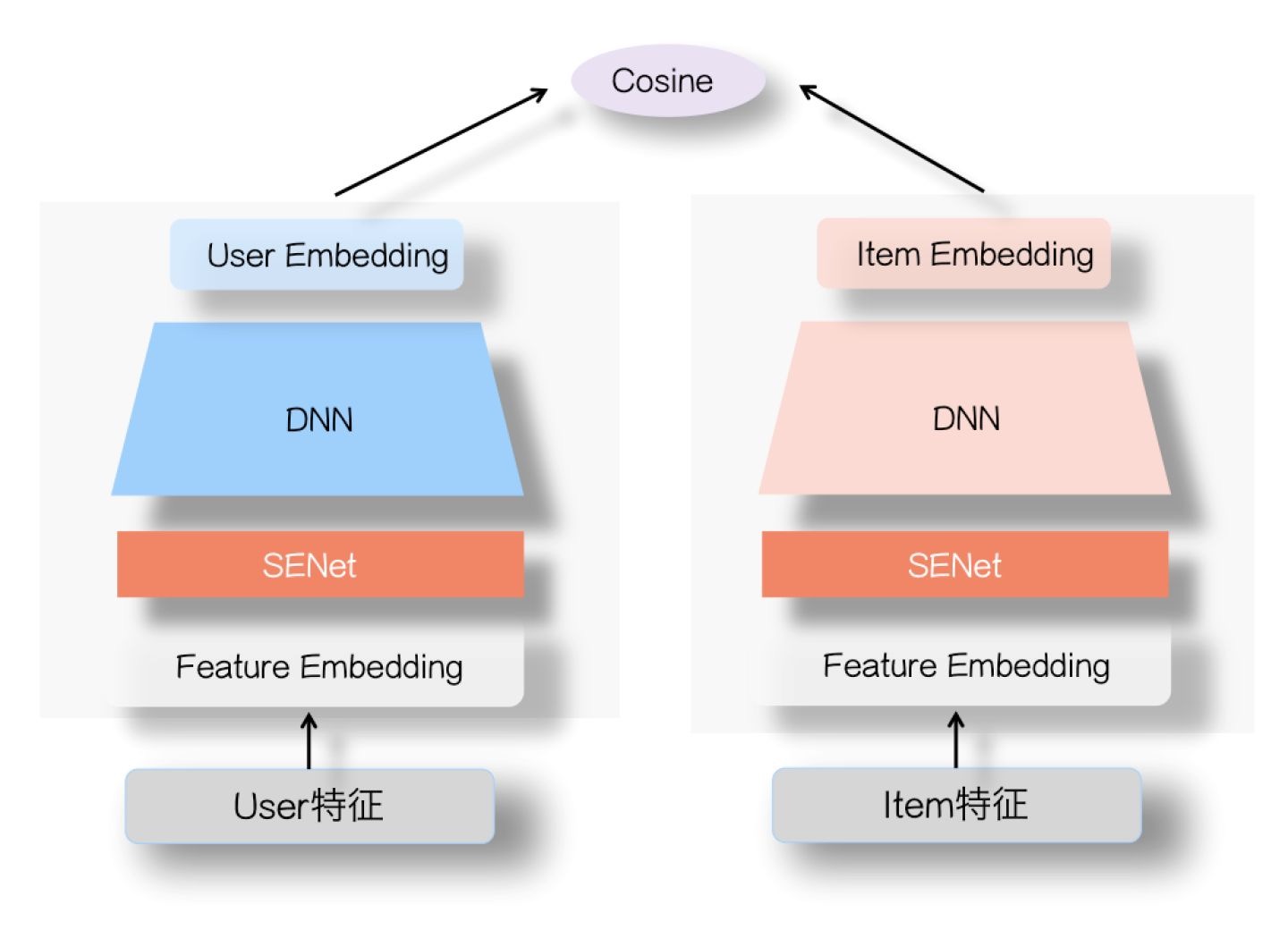 召回模型之senet网络 召回模型之senet网络