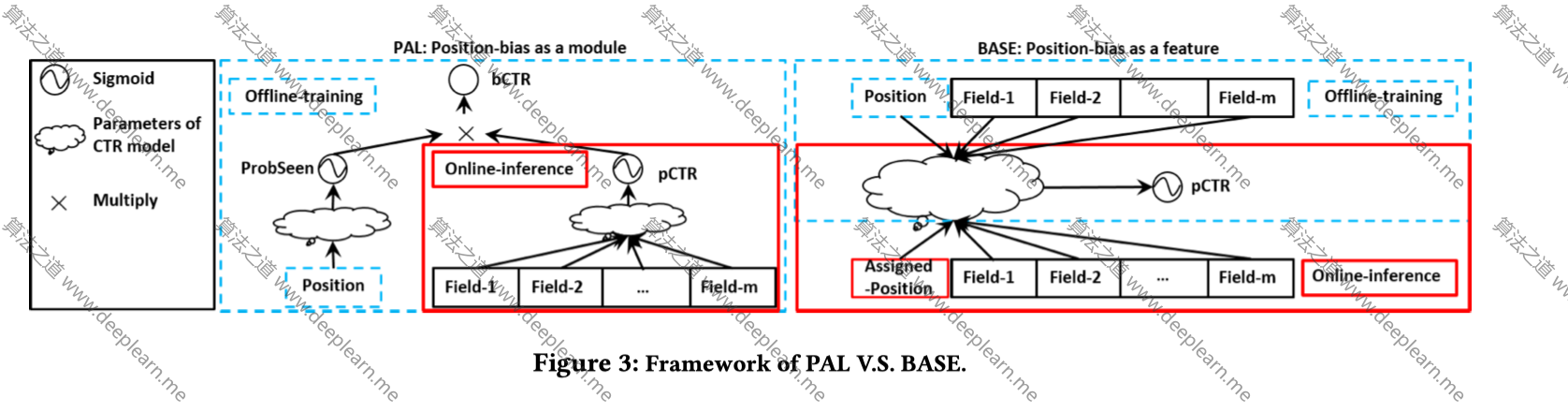 解决Position bias 方法之一:PAL算法 解决Position bias 方法之一:PAL算法