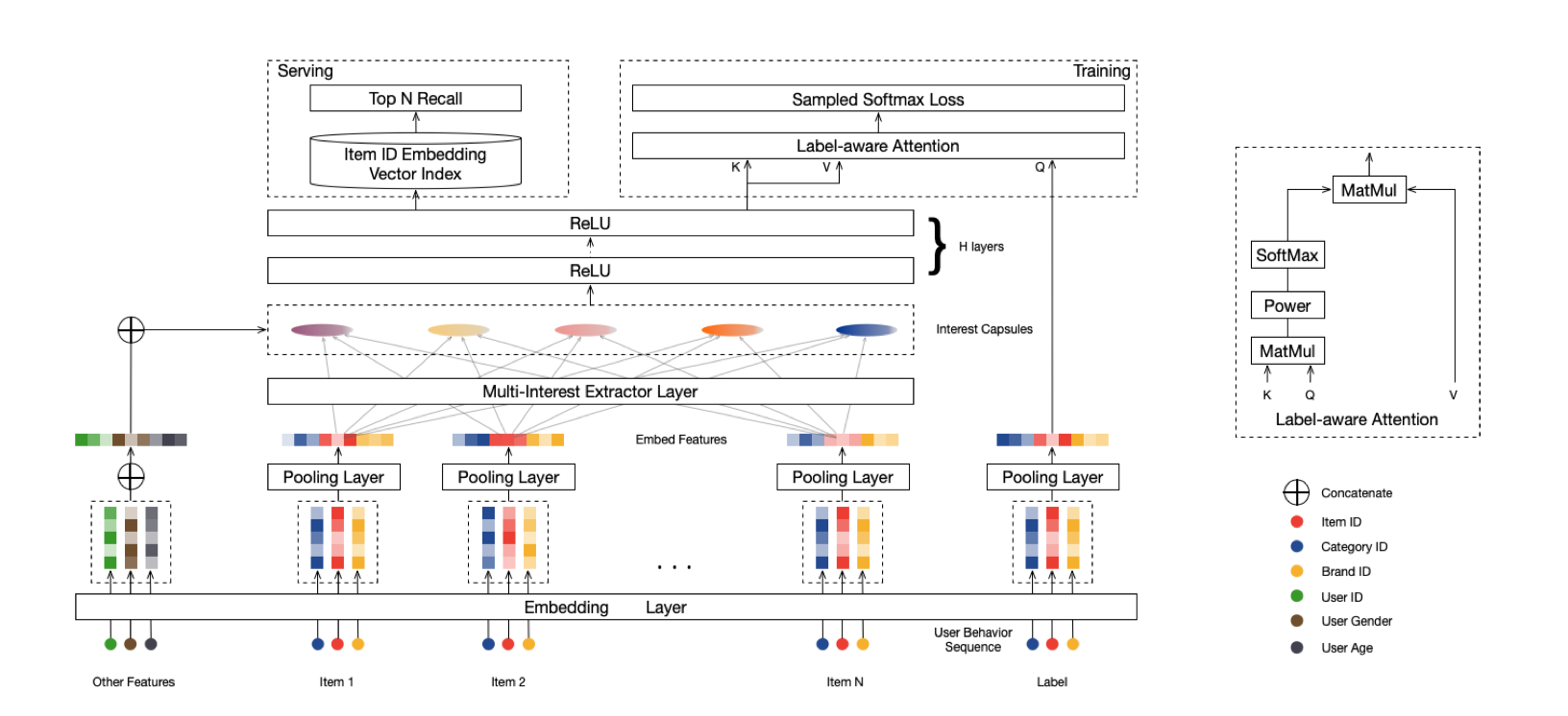 U2I召回之MIND U2I召回之MIND