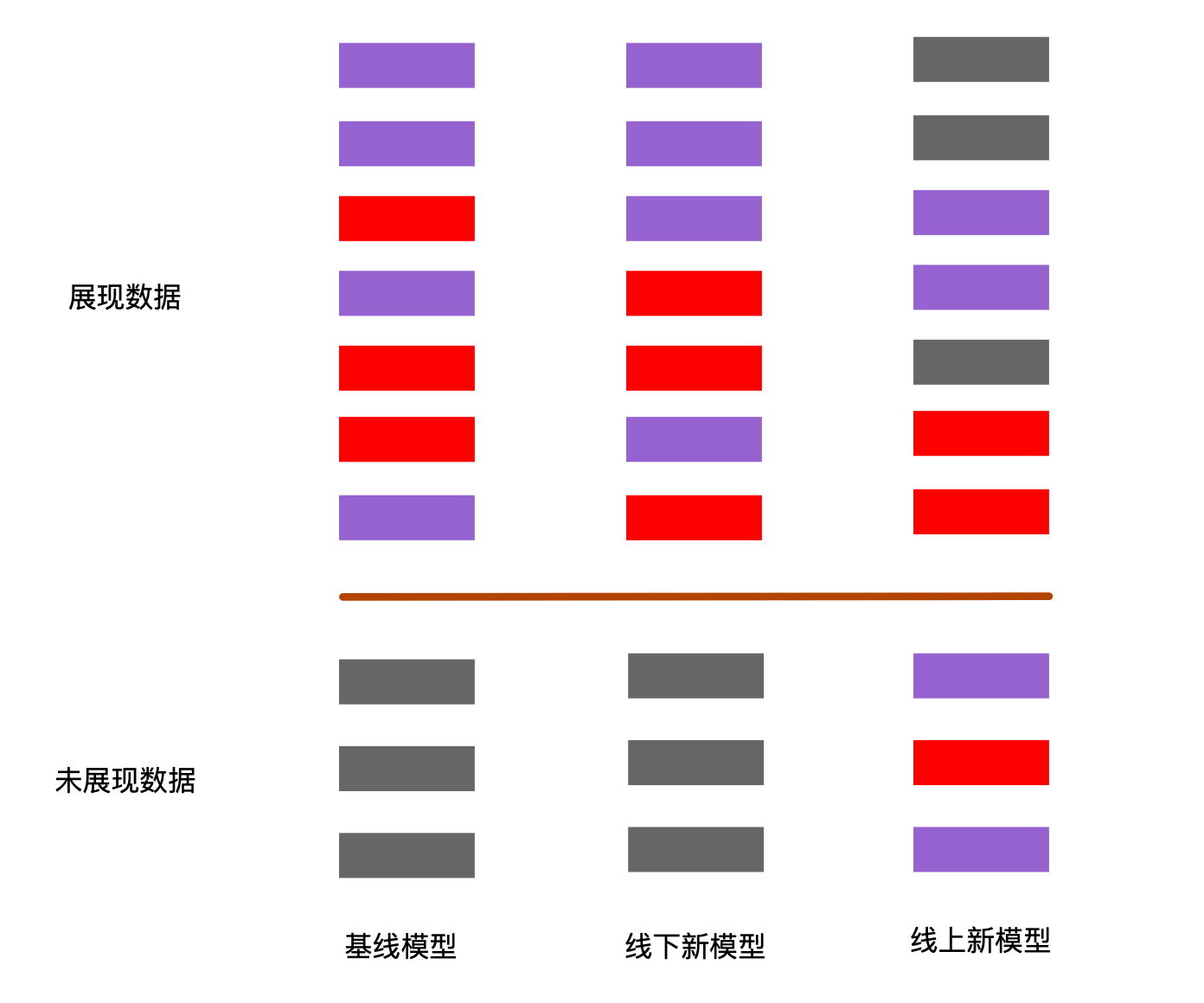 “AUC提升了效果指标下降了”之原因分析 “AUC提升了效果指标下降了”之原因分析