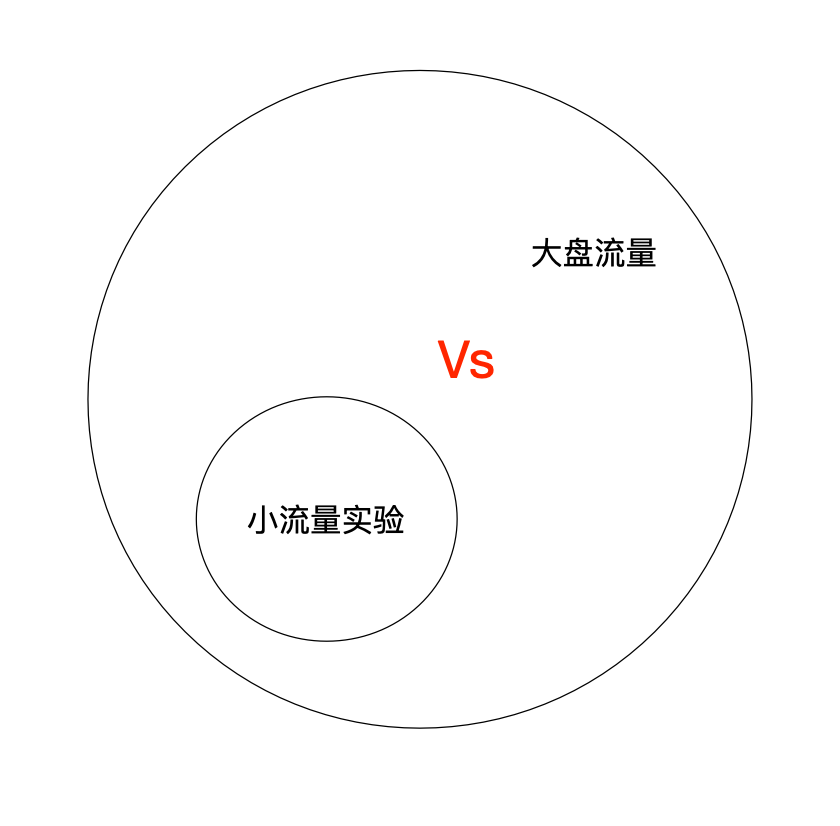 “AUC提升了效果指标下降了”之原因分析 “AUC提升了效果指标下降了”之原因分析