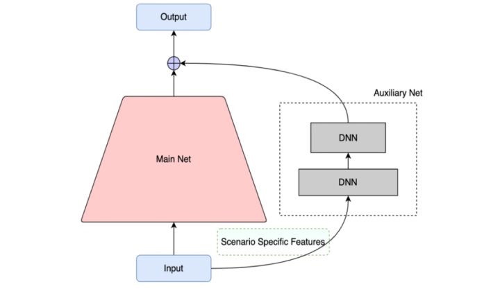 初探多场景学习 初探多场景学习