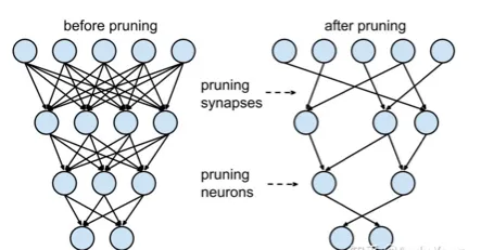 一文看懂深度学习模型压缩和加速--part1 一文看懂深度学习模型压缩和加速--part1