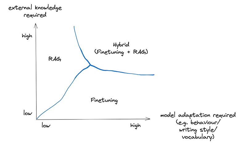 RAG 对比大模型Finetune RAG 对比大模型Finetune